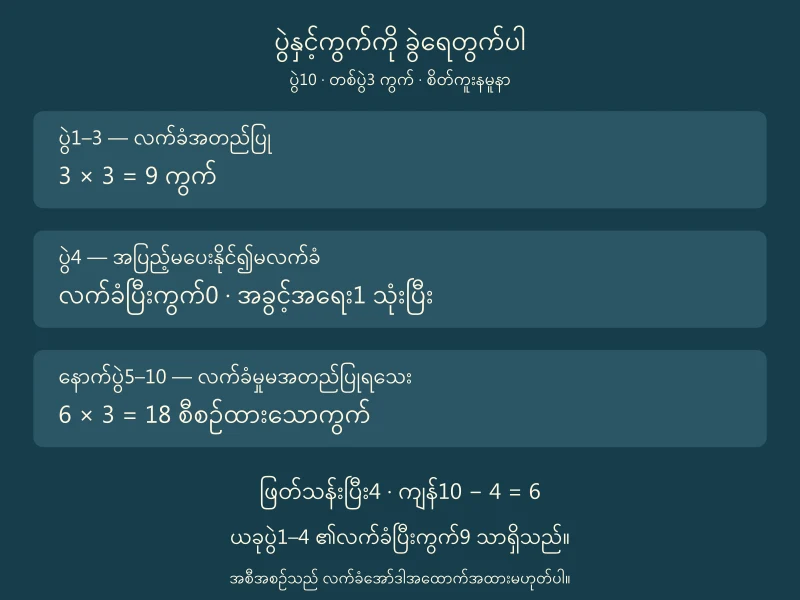စိတ်ကူးပွဲ1–3 လက်ခံကွက်9၊ပွဲ4 မလက်ခံ0၊ပွဲ5–10 အစီအစဉ်18 သာရှိပုံနှင့်ကျန်ပွဲ6 ဖြစ်ပုံ