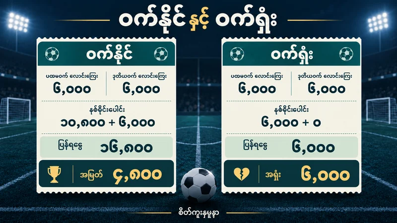 ၁၂,၀၀၀ ကို တစ်ဝက်စီခွဲပြီး ဝက်နိုင်တွင် ၁၆,၈၀၀ ပြန်ရ၊ ဝက်ရှုံးတွင် ၆,၀၀၀ ပြန်ရပုံ